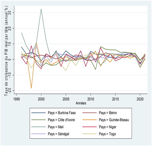 Figure 7. Real GDP per capita growth rate in WAEMU.Source: Authors, with African Development Bank statistics.