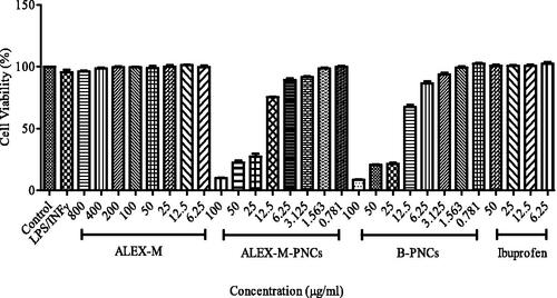 Figure 7. Concentration dependent cytotoxicity effect of LPS/INFγ, ALEX-M, ALEX-M-PNCs, B-PNCs, and Ibuprofen against RAW 264.7 cell line. Cell cytotoxicity was determined using MTT assay. Data are the means ± standard deviation (SD) of three independent experiments.