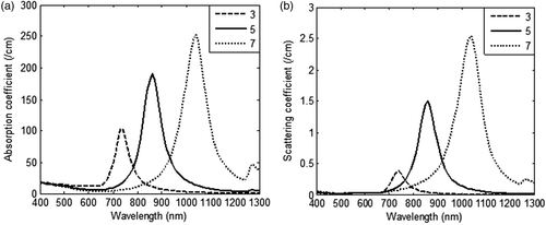 Figure 2. Variation in (a) absorption coefficient, and (b) scattering coefficient of GNR as a function of incident radiation wavelength for three different values of aspect ratio (3, 5 and 7). The nanoparticle volume fraction and refractive index of medium are considered to be equal to 0.001% and 1.33 respectively. Diameter of nanorod is taken as 5 nm.