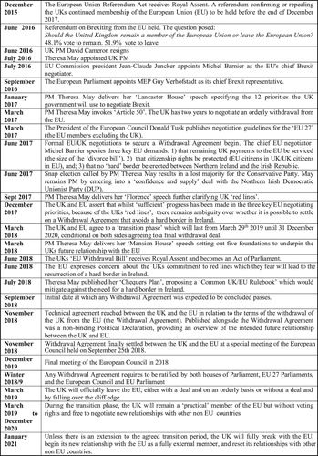 Figure 1. Brexit; A Timeline.