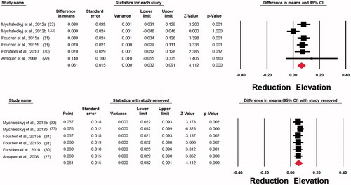Figure 4. Forest plot detailing weighted mean difference and 95% confidence intervals for the impact of fibrates on plasma cystatin C concentrations in randomized controlled trials. Lower plot shows the results of leave-one-out sensitivity analysis.