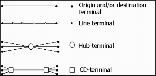 Figure 1. Overview of possible intermodal rail terminal functions in a rail network. Source: Based on Bontekoning (Citation2006).
