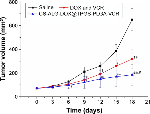 Figure S6 Tumor growth curve of the mice bearing A549 cells xenograft after intravenous injected with saline, DOX and VCR, CS-ALG-DOX@TPGA-PLGA-VCR. Notes: The data are presented as the mean values ± SD (n=5). *P<0.05 and **P<0.01 compared with control. #P<0.05, compared with DOX and VCR. Abbreviations: CS, chitosan; ALG, alginate; DOX, doxorubicin; TPGS, vitamin E d-α-tocopheryl polyethylene glycol 1000 succinate; PLGA, poly(lactic-co-glycolic acid); VCR, vincristine; SD, standard deviation; CS-ALG-DOX@TPGS-PLGA-VCR NPs, CS-ALG-DOX nanoparticles located at TPGS-PLGA-VCR NPs.
