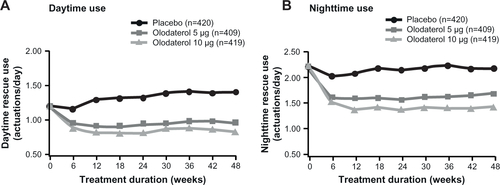 Figure S4 Daytime (A) and nighttime (B) rescue medication use (combined data set).Note: Value plotted at week 0 is common baseline mean (daytime =1.200 actuations/day; nighttime =2.218).