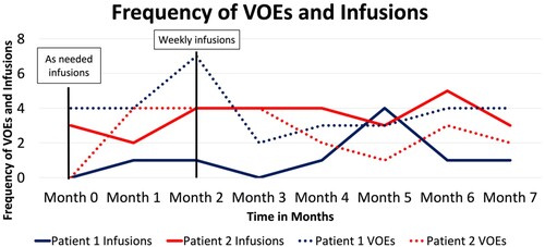 Figure 1. Graph showing the frequency of infusions for Patient 1 (blue solid line), the frequency of VOEs in each month for Patient 1 (blue dotted line), the frequency of infusions for Patient 2 (red solid line), and the frequency of VOEs in each month for Patient 2 (red dotted line). Both Patient 1 and 2 were started on as needed infusions in Month 0 and scheduled for weekly infusions in Month 2. VOE: vaso-occlusive episodes.