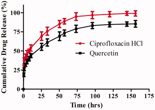 Figure 4. In-vitro cumulative drug release profiles of ciprofloxacin HCl and quercetin loaded nanofiber in PBS (pH 7.4). The data are represented as mean ± SD, n = 3.