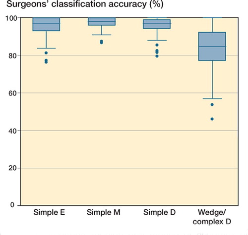 Figure 5. Surgeons’ median and ranges of accuracy of classifying the severity (simple versus wedge/complex) of epiphyseal, metaphyseal, and diaphyseal fractures.