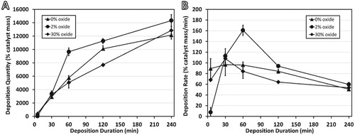 Figure 2 (A) Total carbon deposition and (B) carbon deposition rates measured for samples at reaction times shown. All reactions performed at 550°C under 4:1 C2H4:H2.