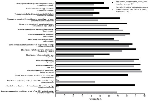 Figure 5 eFlow CS device satisfaction questionnaire: comparison of positive responses from participants in the current real-world study versus the Phase 3 GOLDEN 5 clinical trial.Citation11