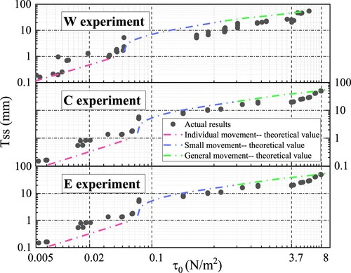 Figure 9. Comparison between measured and theoretical values of TSS and τ0.