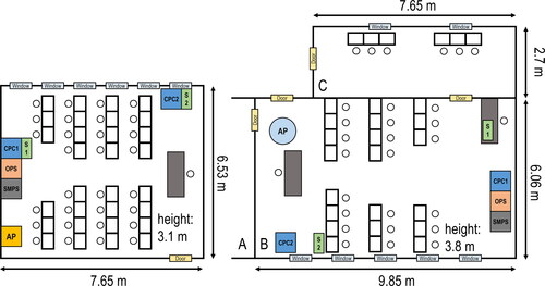Figure 1. Layout of one exemplary classroom at KFG (left) and the KFS classroom (right). The positions of the air purifier (AP), the particle instrumentation (CPC1, CPC2, OPS, and SMPS) and the temperature, relative humidity and CO2 sensors (S1 and S2) are indicated.
