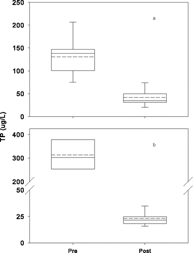 Figure 5. Mean growing season pre- and post-treatment concentrations for TP in the bottom waters of lakes (a) Långsjön and (b) Flaten. Dashed and solid lines in the box plots represent means and medians, respectively.