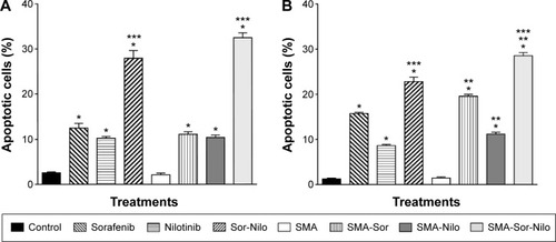 Figure 5 Effect of sorafenib, nilotinib, SMA-Sor, SMA-Nilo, and their combination on apoptosis PC3 (A) and LNCaP cells (B) were treated for 48 hours with free or micellar sorafenib 2.5 μM and/or nilotinib 3 μM.Notes: SMA and DMSO were used as controls. Data are expressed as mean ± SEM (n=3). *P<0.05 compared to control, **P<0.05 comparing free drug versus micellar treatments, and ***P<0.05 comparing of free drug versus combination treatments.Abbreviations: SMA, poly(styrene-co-maleic) acid; DMSO, dimethyl sulfoxide; SEM, standard error of the mean.