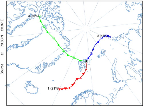 Fig. 5  Clustered mean five-day back-trajectories of air masses arriving at Austfonna, Nordaustlandet, calculated for 86 precipitation events recorded between 12 August 2010 and 23 April 2011. Data from the Global Data Assimilation System (GDAS).