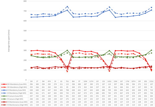 Figure 7. Daily time use of mandatory and in-home activities and in-home activities based on mental health.