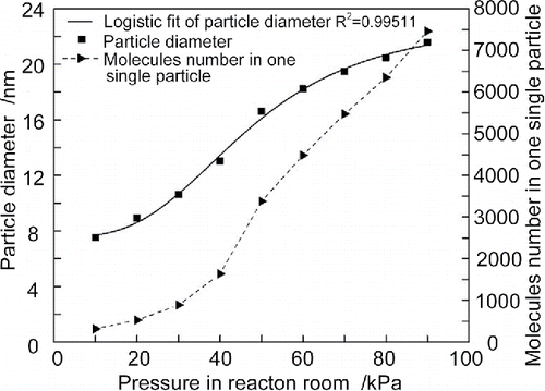 Figure 6. Diameter of silicon nitride particle and molecule number in the particle as a function of pressure in the condensation room.