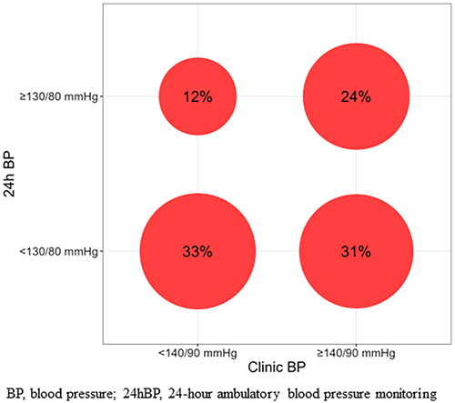 Figure 1. Correspondence between clinic BP and 24hBP, in ischemic stroke patients treated for hypertension (n = 154), at 5-year follow-up in the Norwegian Stroke in the Young Study.