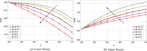 Figure 11. Influence of St on fuzzy velocity profile (draining case) when λ=0.2,r=0.4, ϕ = 0.2 and We=1.0.