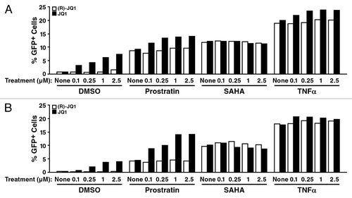 Figure 1. JQ1 activates latent HIV. HIV clones R7/E-/GFP and NL4–3/E-/GFP-IRES-nef were derived from pR7-GFP and pNLENG1-EGFP by mutating the Env gene by inserting an early stop codon in the NdeI site. Viral stocks were produced and VSV-G-pseudotyped in 293T cells and titered for p24. Jurkat cells were spininfected with 25 ng of p24 per 106 cells, and GFP− cells were collected in two rounds of cell sorting 5 and 15 d after infection. The expanded population of GFP– cells, composed of uninfected and latently infected cells, were seeded in 96-well plates and treated with the indicated concentration of drugs in duplicates. The percentage of GFP+ cells was detected after 24 h at the MACSQuant VYB FACS analyzer. Data are expressed as the mean percentage of GFP+ cells, subtracting the average percentage of spontaneous GFP-reactivation in the untreated samples. (A) Jurkat cells containing latent R7/E-/GFP virus were treated with JQ1 or (R)-JQ1 in combination with Prostratin (0.5 μM), SAHA (2.5 μM), TNFα (1 ng/μl) or control at the indicated concentrations for 18 h, followed by flow cytometry analysis. Alone or in combination with Prostratin or TNFα, the BET inhibitor JQ1, but not the stereoisomer control (R)-JQ1, reactivated HIV-1 in a dose-dependent manner. Similar results were seen in Jurkat cells containing latent NL4–3/E-/GFP-IRES -nef (B). Results represent average of two independent experiments.