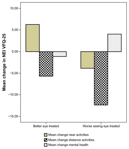 Figure 2 Pooled data for near activities (reading newspaper, seeing well at close distance, finding an item on crowded shelf), distance activities (street signs, steps, stairs in dim light), and mental health (worrying, “less control over what I am doing”) items in patients with better-seeing eye treated compared with worse-seeing eye treated.