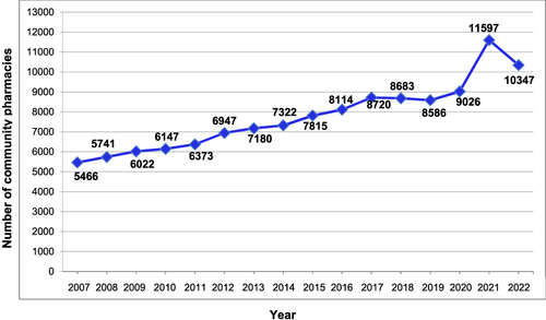 Figure 2 Number of community pharmacies in Saudi Arabia (2007–2022).