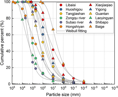 Figure 1. Analysis of particle grading curve for landslide dams.