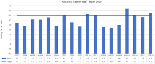 Figure 22. Survey of grading factor level including target level (Author).