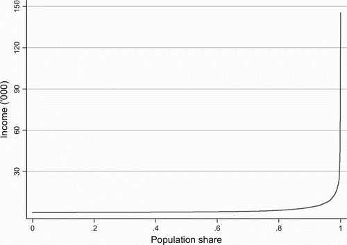 Figure 6: Pen's Parade of income, 2006 FootnoteNotes.