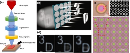 Figure 8. (a) Schematic of the EBL fabrication for metalens. (b) Schematic of the broadband achromatic metalens array for MLA-based 3D display. (c) Micrograph and SEM image of fabricated metalens. (d) Reconstructed images on the same depth plane or on different depth planes, respectively. Scale bar, 100 µm. Reproduced with permission [Citation34]. Copyright 2019, Springer Nature.