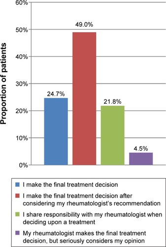 Figure 2 Patient’s role in making final treatment decisions.