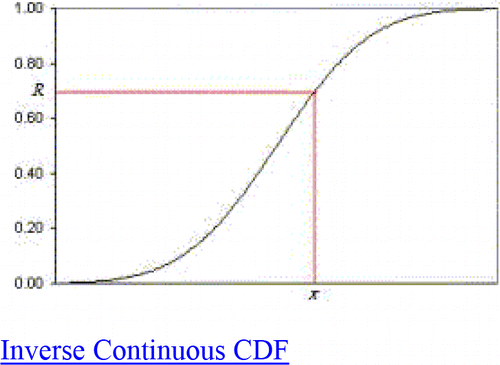 Figure 11. Inverse Continuous CDF