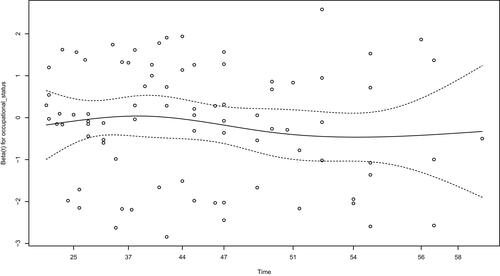 Figure 3 Test of PH assumption for the covariate time versus occupational status.
