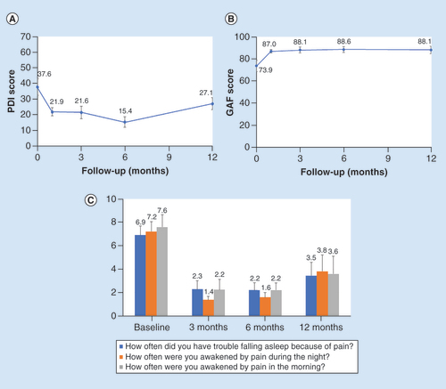 Figure 5. Other measures of pain and pain interference with daily functioning also show durable improvements with 10 kHz SCS. (A) Mean PDI scores decreased from baseline levels within 1 month of stimulation and remained low through the study period. (B) GAF scores increased within 1 month of stimulation and remained elevated through the 12-month follow-up. (C) Mean PSQ-3 sleep scores decreased after the initiation of stimulation.GAF: Global assessment of functioning; PDI: Pain disability index; PSQ-3: Pain and sleep questionnaire; SCS: Spinal cord stimulation.