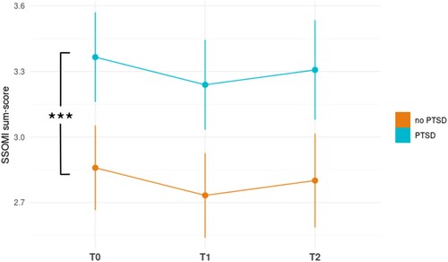 Figure 2. Longitudinal changes in self-stigma for participants with probable post-traumatic stress disorder (PTSD) and without PTSD. Self-Stigma of Mental Illness (SSOMI) sum-scores range from 1 to 5, with higher scores indicating higher self-stigma. ***p < .001.