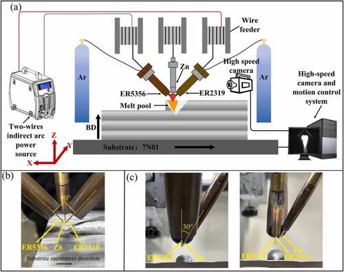 Figure 13. The configuration of AM system adopted in [Citation22]: (a) equipment diagram, (b) welding torch front view, and (c) welding torch side view.