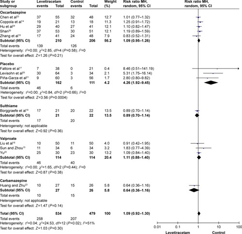 Figure 3 Forest plot of seizure-free rate: levetiracetam versus other AEDs.