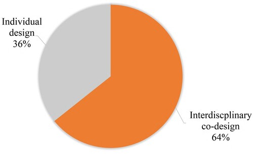 Figure 5. The design of teaching materials (where designers were identified).