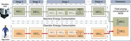 Figure 13. Framework of the total energy consumption of MOS (Jia et al. Citation2018)