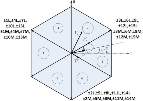 Figure 4. Group 3: Input current switching space vector.