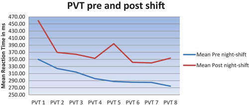 Figure 1. Psychomotor Vigilance Task (PVT) pre and post shift.