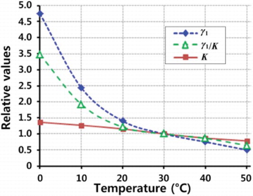 Figure 5. Relative value of the rotational viscosity and the averaged elastic constant.