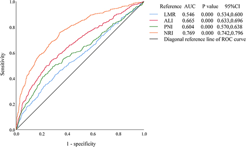 Figure 3 ROC curves of derived inflammatory and nutritional biomarkers with lower values to predict the incidence of sarcopenia.