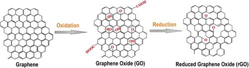 Figure 2 Structure of graphene and its oxidized derivatives.