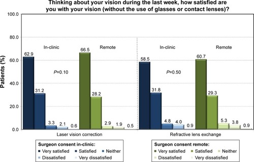 Figure 1 Postoperative satisfaction with visual acuity: patients who had a remote consent discussion with their surgeon vs patients who had a face-to-face discussion in the clinic.