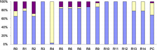 Figure 6. Effects of fault location when stuck-at-0 faults are injected while quick sort is running.