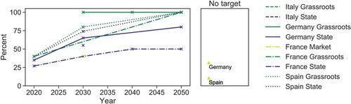 Figure 3. Renewable power targets of each pathway in the four investigated countries. Data: see supplementary material
