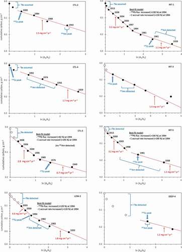 Figure 6. Modified CRS plots for measured core profiles showing cumulative organic carbon (g cm−2) vs. ln(A0/AZ). Note differences in ranges of x- and y-axis values. Dashed lines are best-fit linear regressions. Numerals adjacent to data points correspond to calendar years calculated from ln(A0/AZ). Net carbon accumulation rates (mg cm−2 yr−1) were obtained from slopes of regression lines. Data points having 7Be (detected or assumed) are excluded from regressions