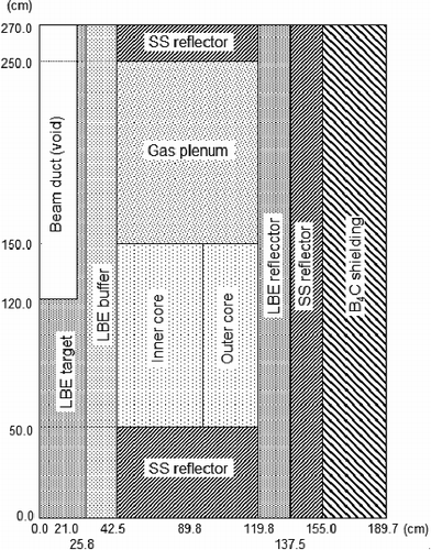 Figure 2. Reactor core specification in two-dimensional cylindrical geometry.