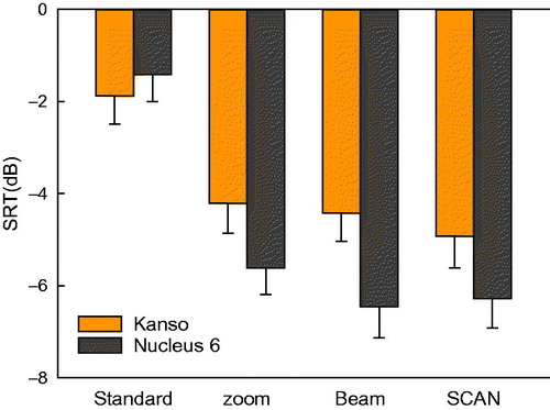 Figure 4. Group mean speech understanding of the Kanso and Nucleus 6 sound processors for speech in spatially separated four-talker babble noise. Both processors were tested in four SmartSound iQ programmes. Error bars show the standard error of the mean.