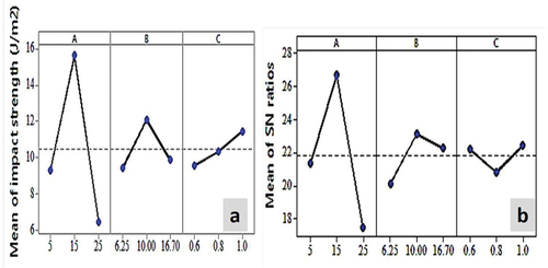 Figure 7. Main plot of impact strength for (a) impact means strength and (b) S/N ratio.